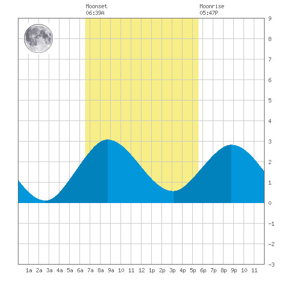 Boca Raton tide chart for Tuesday, November 8, 2022