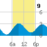 Boca Raton tide chart for Wednesday, November 9, 2022