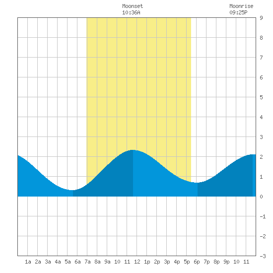 Boca Raton tide chart for Monday, December 12, 2022