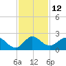 Boca Raton tide chart for Monday, December 12, 2022