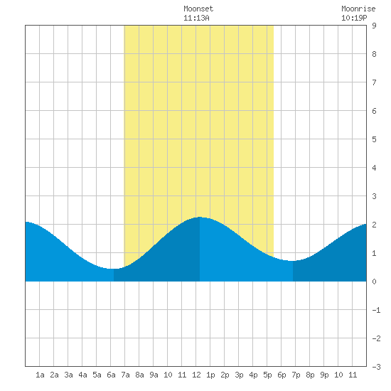 Boca Raton tide chart for Tuesday, December 13, 2022