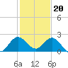 Boca Raton tide chart for Tuesday, December 20, 2022