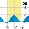 Boca Raton tide chart for Monday, December 26, 2022