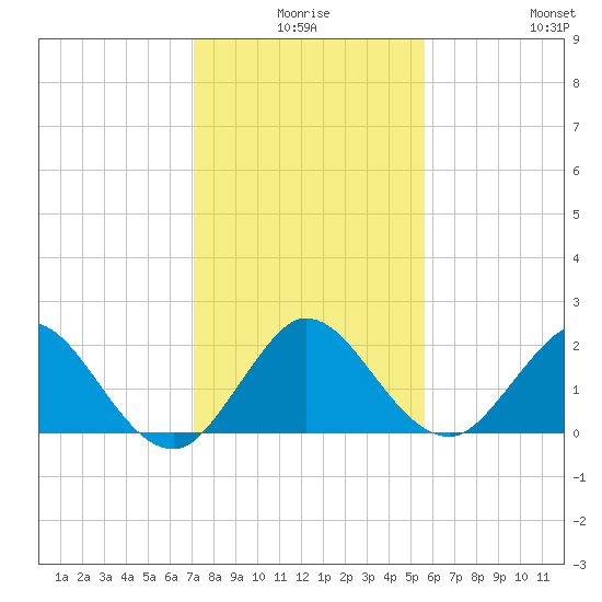 Boca Raton tide chart for Tuesday, December 27, 2022