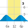 Boca Raton tide chart for Saturday, December 3, 2022