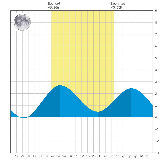 Boca Raton tide chart for Wednesday, December 7, 2022