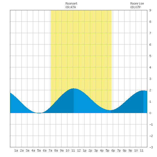 Boca Raton tide chart for Tuesday, January 10, 2023