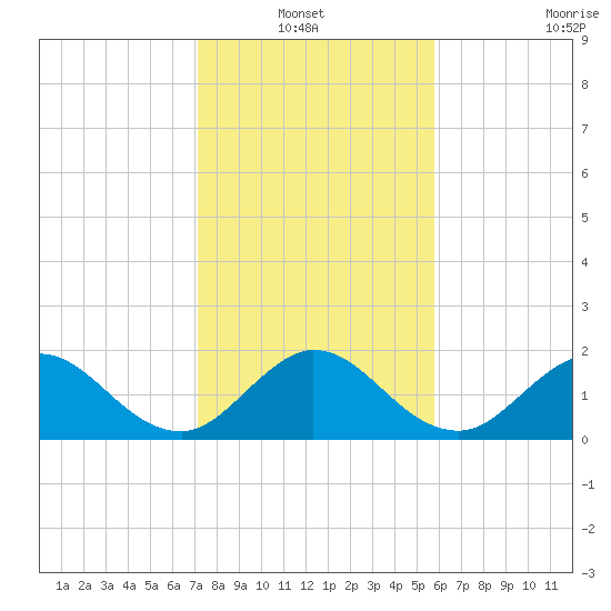 Boca Raton tide chart for Thursday, January 12, 2023