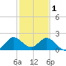 Boca Raton tide chart for Sunday, January 1, 2023