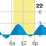 Boca Raton tide chart for Sunday, January 22, 2023