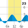 Boca Raton tide chart for Monday, January 23, 2023