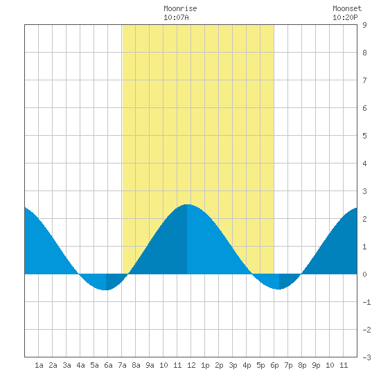 Boca Raton tide chart for Wednesday, January 25, 2023