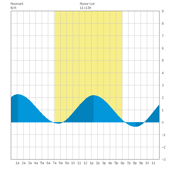 Boca Raton tide chart for Friday, January 27, 2023