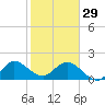 Boca Raton tide chart for Sunday, January 29, 2023