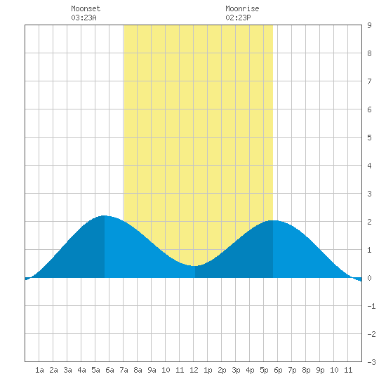 Boca Raton tide chart for Monday, January 2, 2023