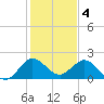 Boca Raton tide chart for Wednesday, January 4, 2023