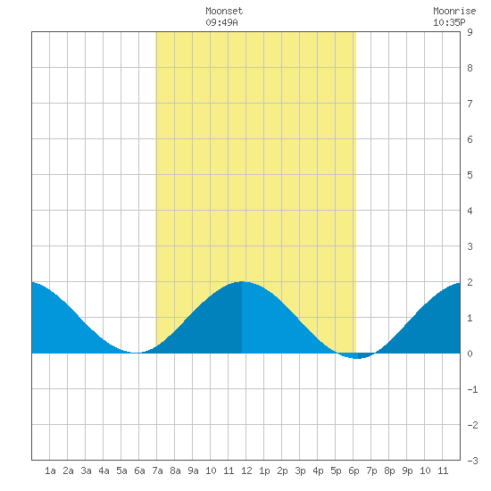 Boca Raton tide chart for Friday, February 10, 2023