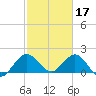 Boca Raton tide chart for Friday, February 17, 2023