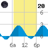 Boca Raton tide chart for Monday, February 20, 2023
