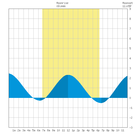 Boca Raton tide chart for Friday, February 24, 2023