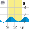 Boca Raton tide chart for Sunday, February 5, 2023