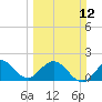 Boca Raton tide chart for Sunday, March 12, 2023