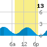 Boca Raton tide chart for Monday, March 13, 2023