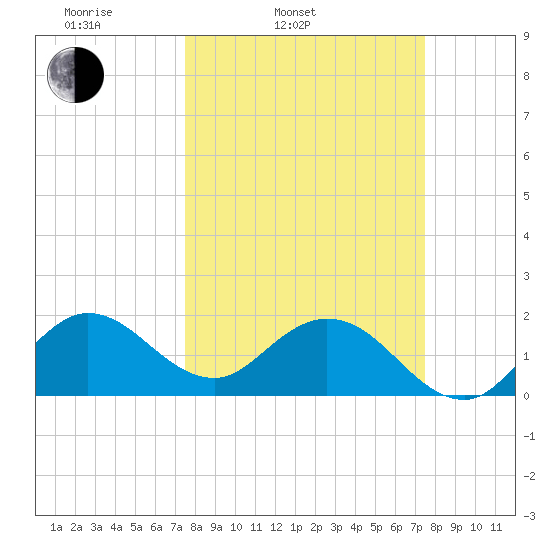 Boca Raton tide chart for Tuesday, March 14, 2023