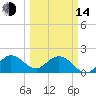 Boca Raton tide chart for Tuesday, March 14, 2023