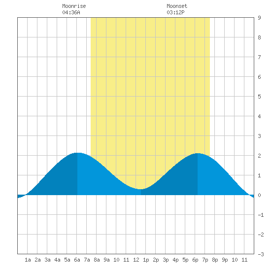 Boca Raton tide chart for Friday, March 17, 2023