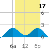 Boca Raton tide chart for Friday, March 17, 2023