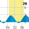 Boca Raton tide chart for Monday, March 20, 2023