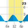 Boca Raton tide chart for Thursday, March 23, 2023