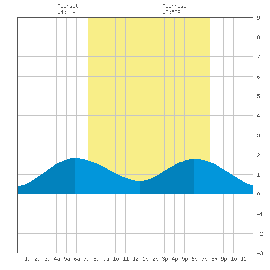 Boca Raton tide chart for Friday, March 31, 2023