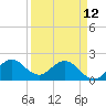 Boca Raton tide chart for Wednesday, April 12, 2023