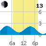 Boca Raton tide chart for Thursday, April 13, 2023