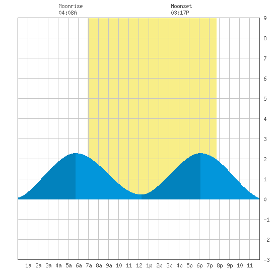 Boca Raton tide chart for Saturday, April 15, 2023
