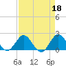 Boca Raton tide chart for Tuesday, April 18, 2023