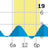 Boca Raton tide chart for Wednesday, April 19, 2023