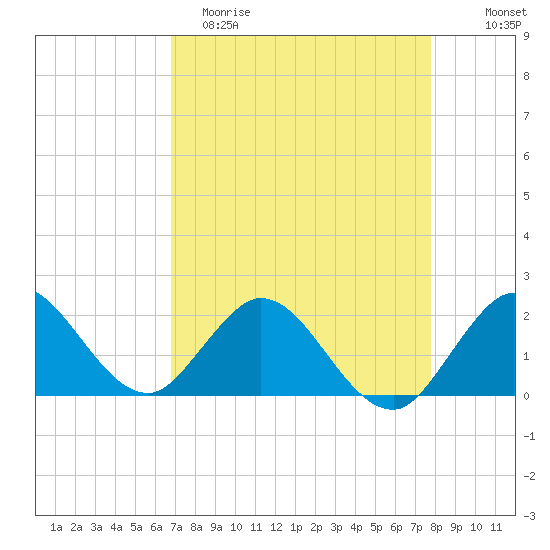 Boca Raton tide chart for Saturday, April 22, 2023