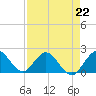 Boca Raton tide chart for Saturday, April 22, 2023