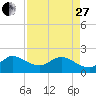 Boca Raton tide chart for Thursday, April 27, 2023