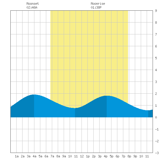 Boca Raton tide chart for Friday, April 28, 2023