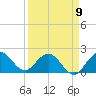 Boca Raton tide chart for Sunday, April 9, 2023