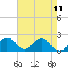 Boca Raton tide chart for Thursday, May 11, 2023