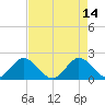 Boca Raton tide chart for Sunday, May 14, 2023
