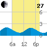 Boca Raton tide chart for Saturday, May 27, 2023
