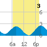 Boca Raton tide chart for Wednesday, May 3, 2023