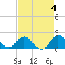 Boca Raton tide chart for Thursday, May 4, 2023