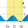 Boca Raton tide chart for Sunday, May 7, 2023